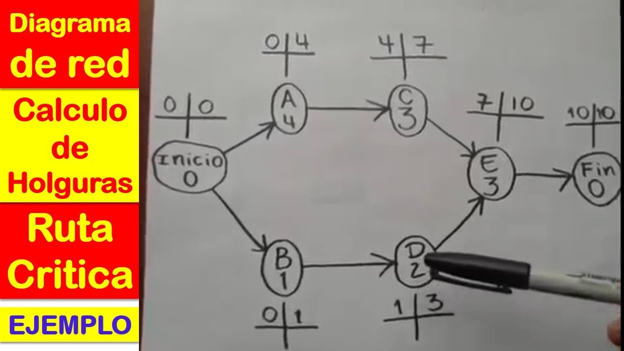Ejercicio de Ruta critica, diagrama de red y calculo de holguras