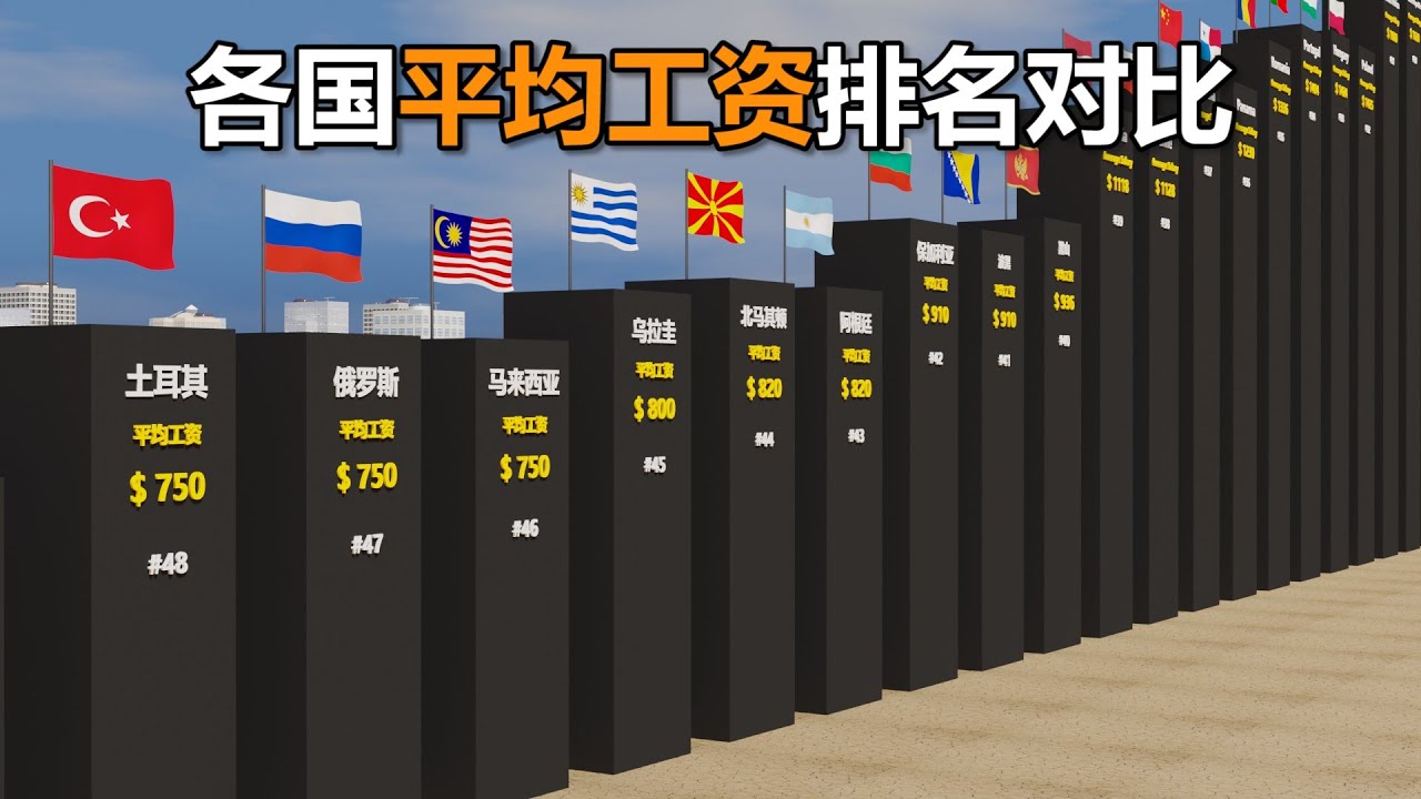 世界各国平均工资排名对比