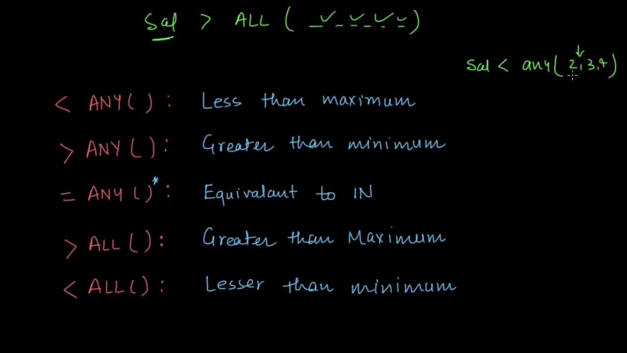 Understanding Set Comparison Operator in SQL