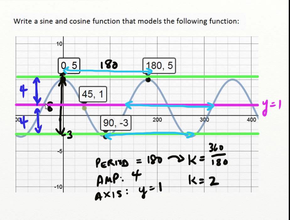 MCR3U UNIT 5 Writing Sine Cosine Equation Given Graph