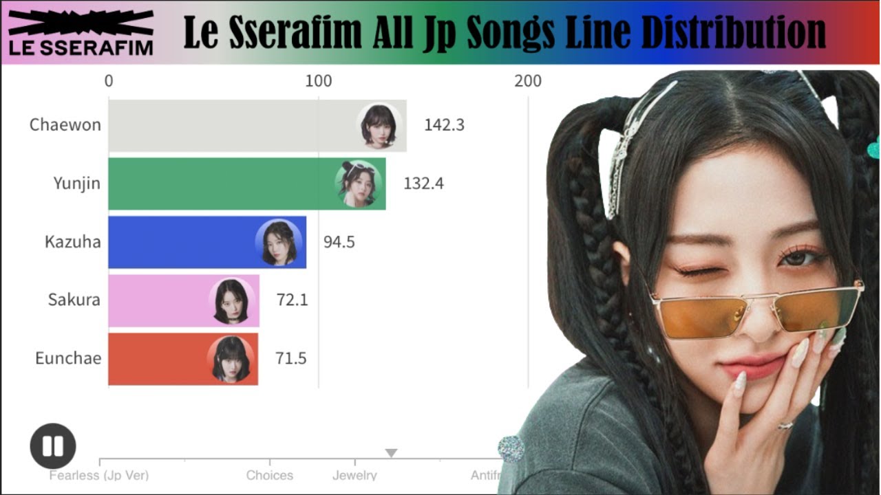 LE SSERAFIM (ルセラフィム) ~ All Japanese Songs Line Distribution (from Fearless to Dresscode)