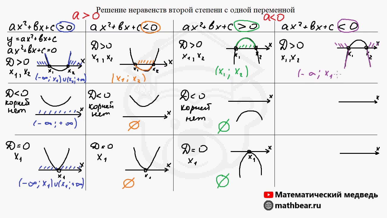 Решение неравенств второй степени с одной переменной. Алгебра. 9 класс