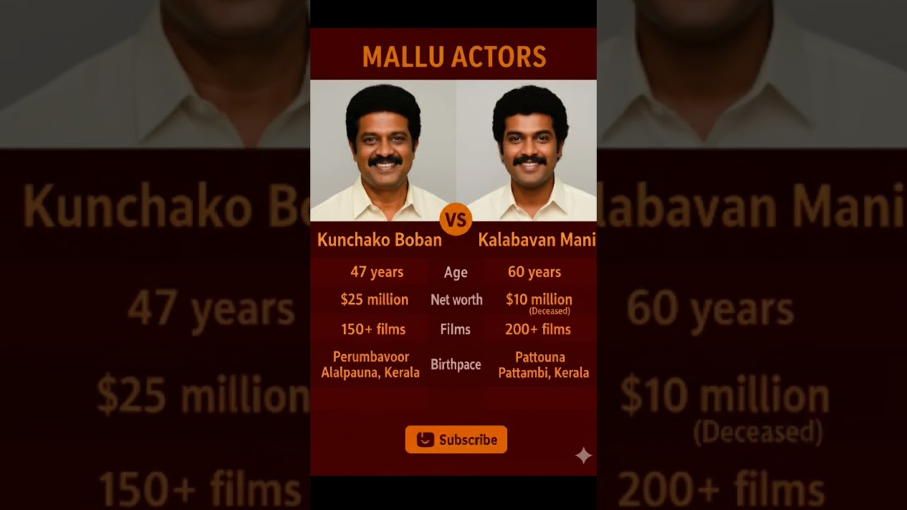 Kunchako Boban vs Kalabavan Mani networth biography | Mallu Actors | Bhaisaboriginals