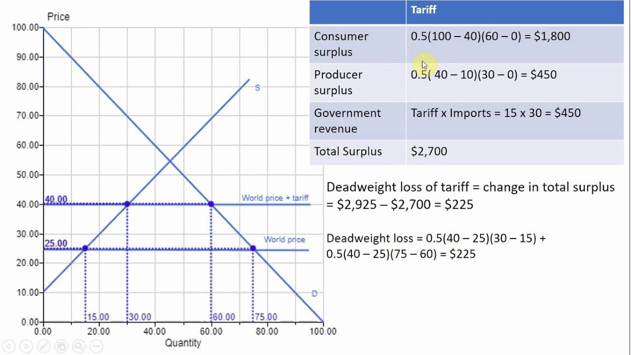 Free trade vs. The Effects of Tariffs