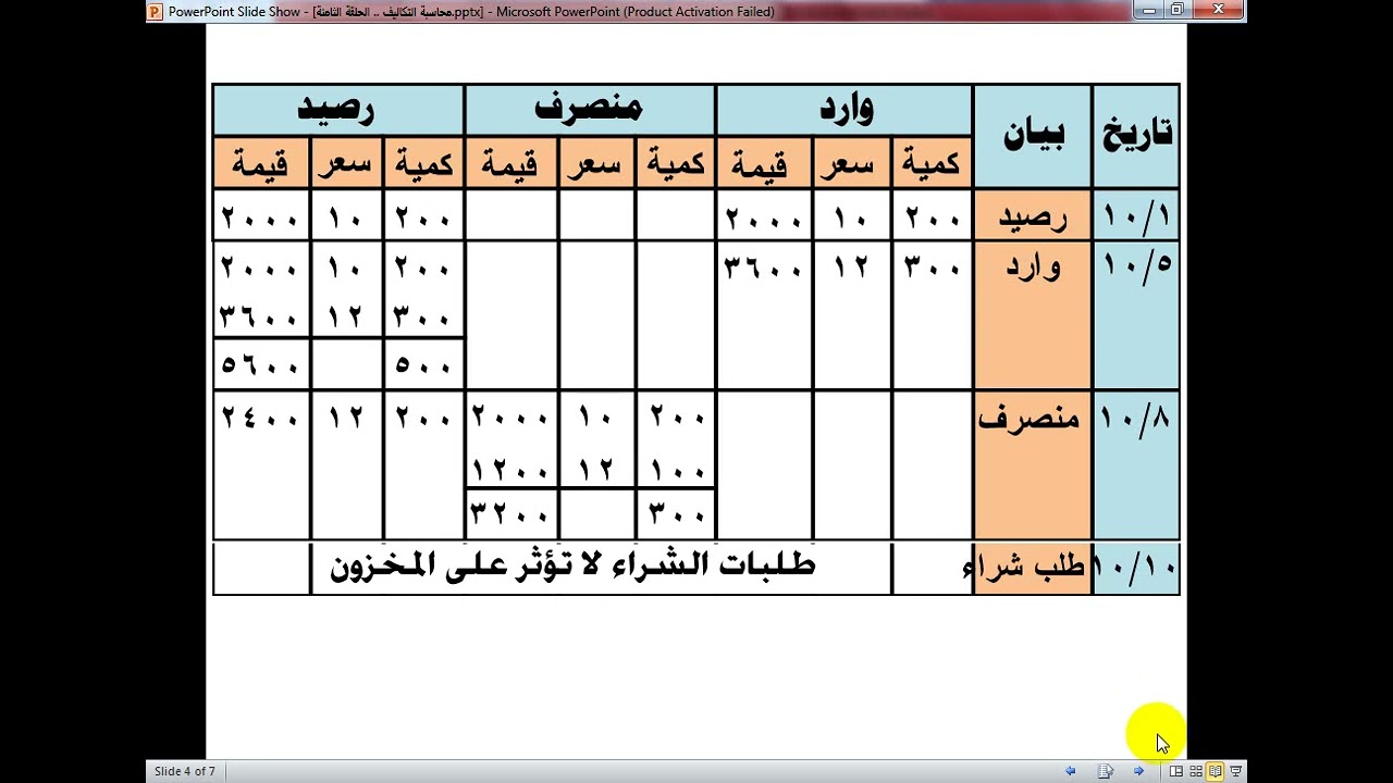 الوارد أولاً يصرف أولاً