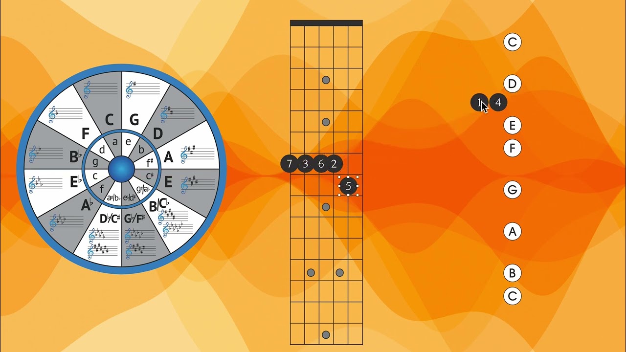 The Scale Degrees 7362514 is the Order of 4ths.  Use this pattern to memorize the guitar fretboard.