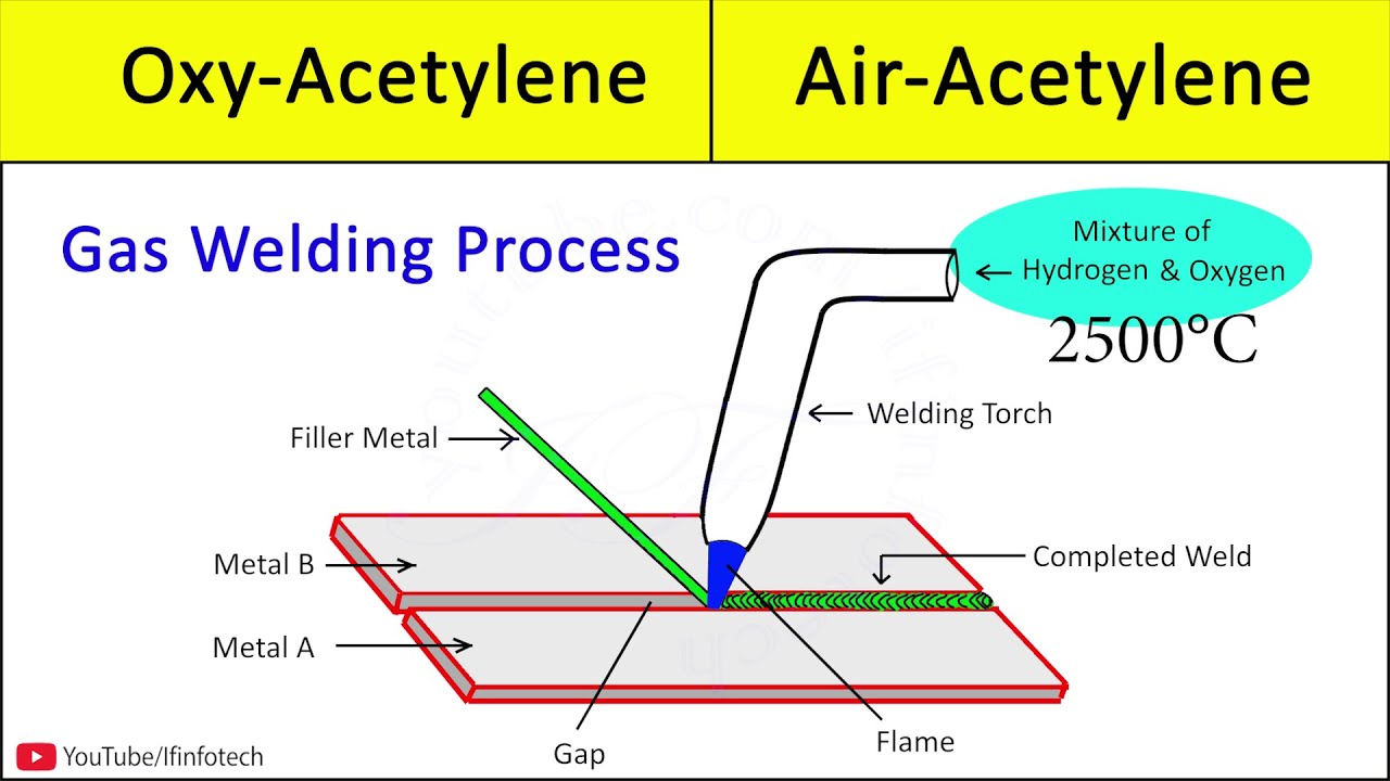 Gas Welding Basics: Intro to Oxy-Acetylene Welding, Types Of Welding Flames, Gas Torch, Gas Cutting