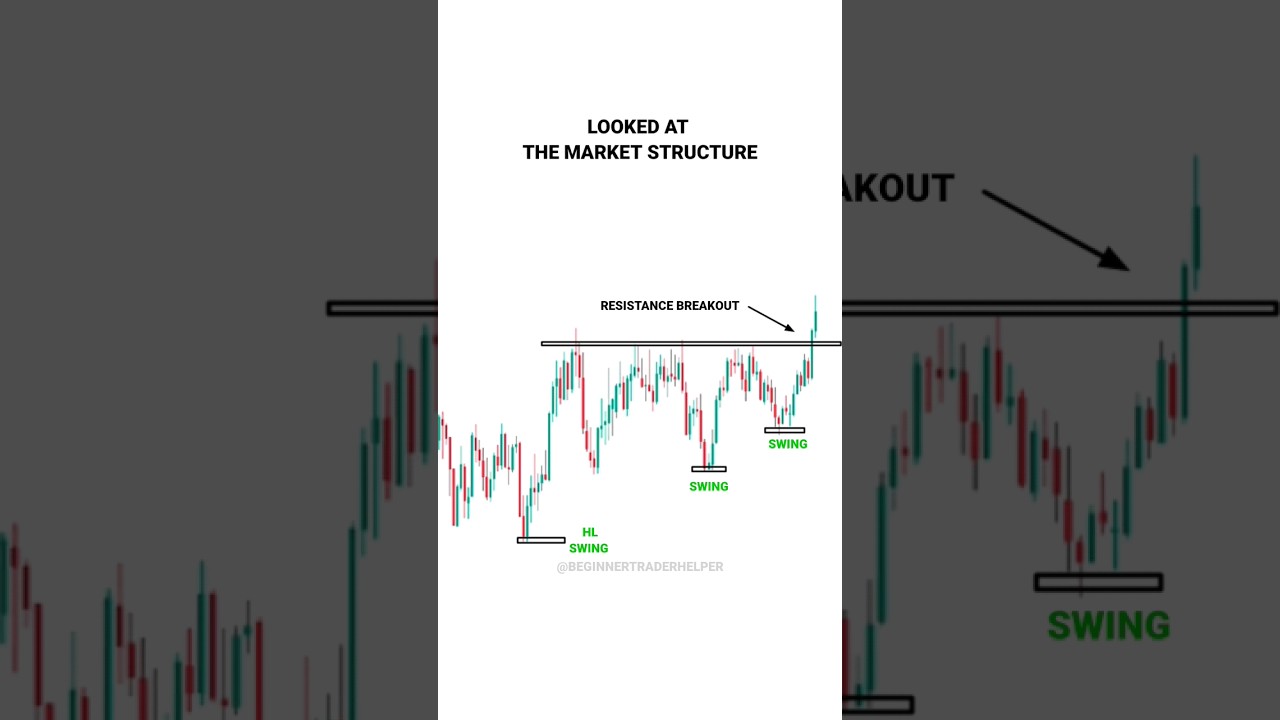 TEST YOUR TRADING PSYCHOLOGY #tradingview | Stock | Market | #bankniftyintradaytradingstrategy