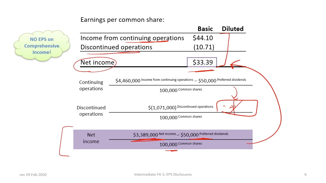 Earnings Per Share (EPS) Presentation on an IFRS Income Statement (rev 2020)