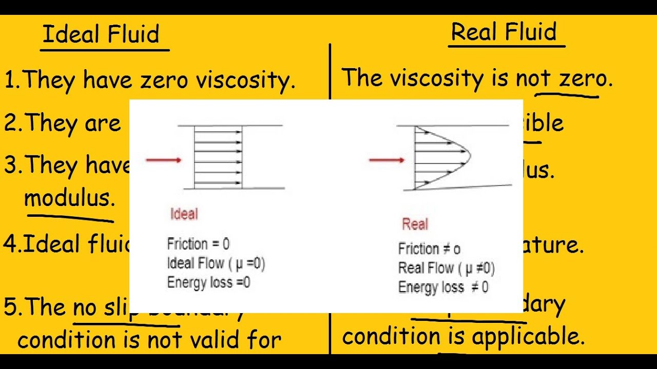 Real fluids Vs Ideal fluids  |2 min Quick Differences and Comparison|