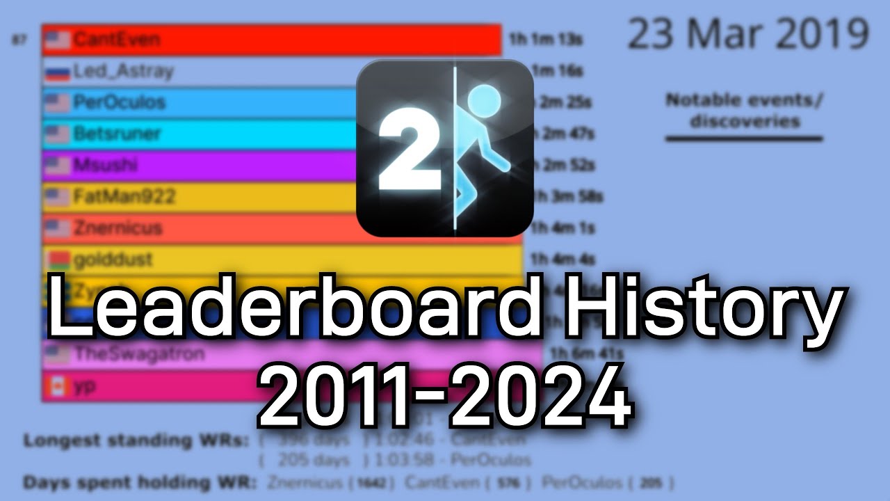 Portal 2 Fullgame Speedrun Leaderboard History Visualization