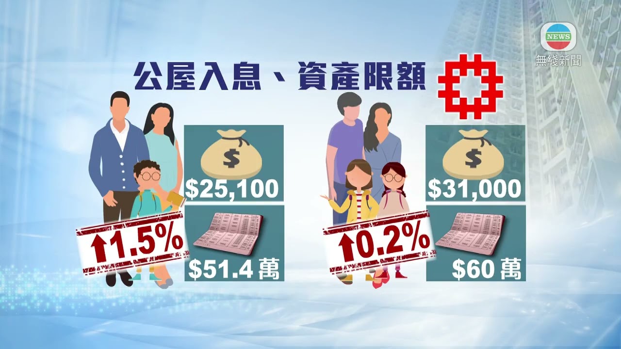 香港無綫｜香港新聞｜14/3/2025 要聞｜有議員質疑二人家庭申請公屋入息限額過低　變相鼓勵不工作