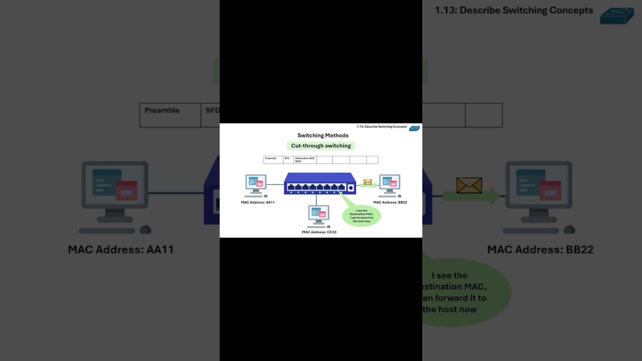 Frame Switching and Methods: CCNA 1.13 Describe Switching Concepts . Full video on YT Channel