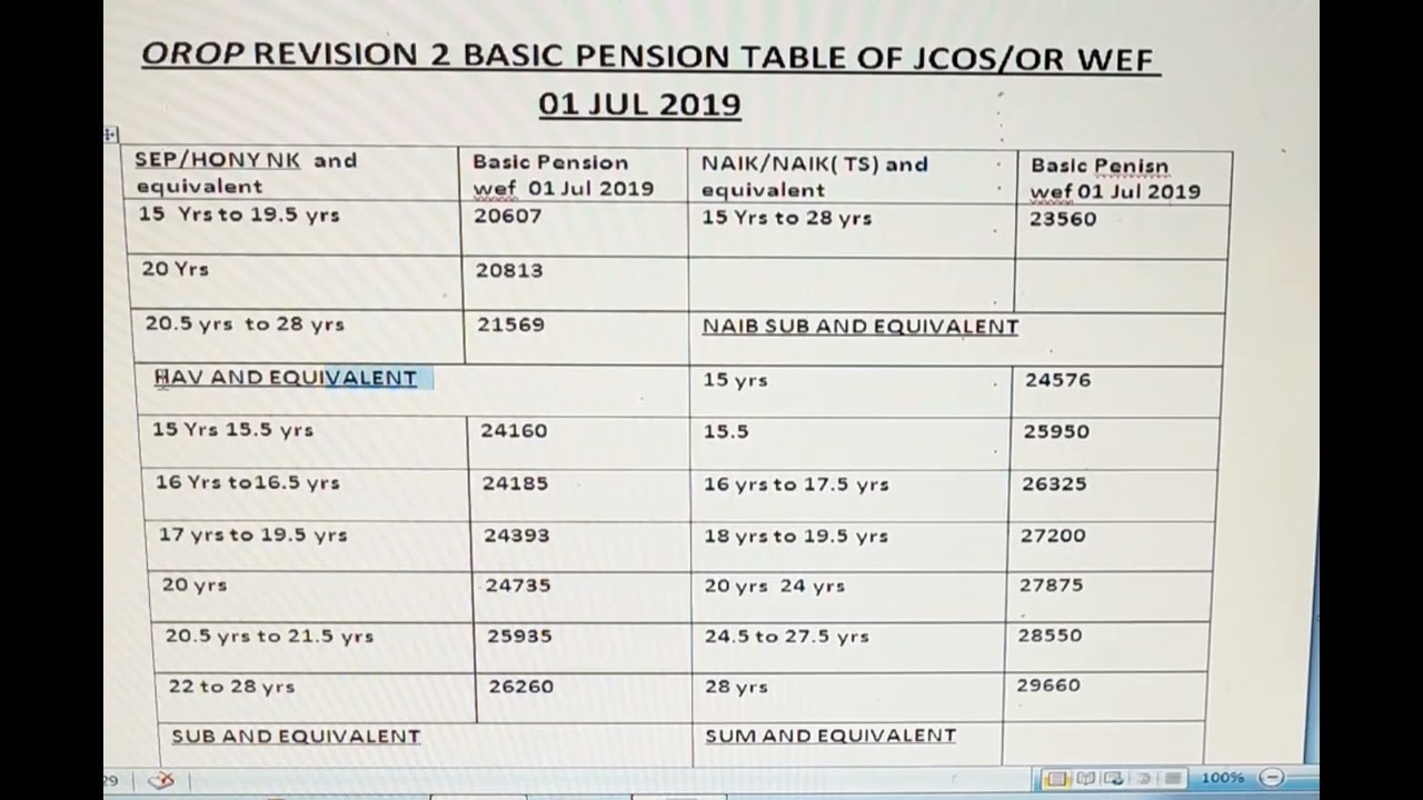 OROP-2 REVISION PENSION TABLE JCO OR. NEW OROP PENSION TABLE.