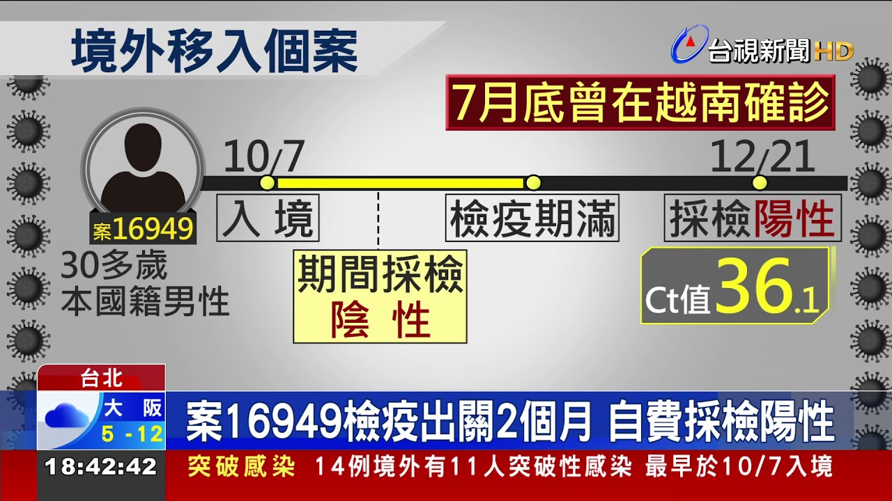2人檢疫期滿確診 Ct值高初判境外移入