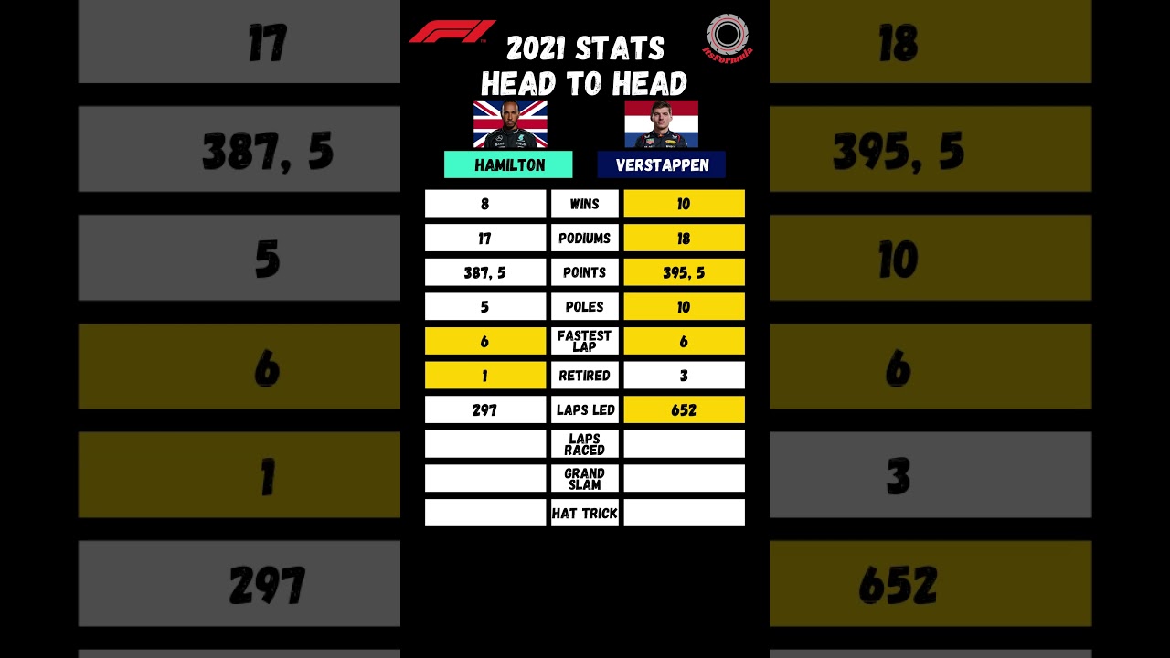F1 2021 stat head to head hamilton vs verstappen