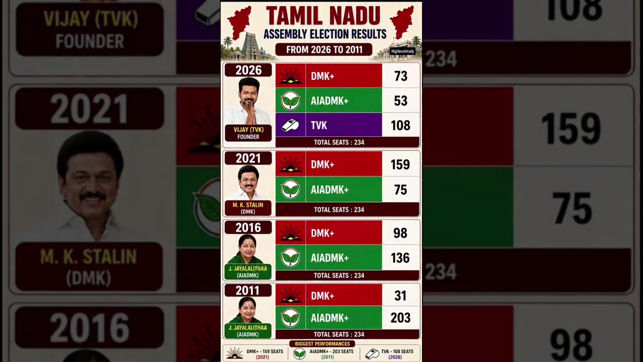तमिलनाडु विधानसभा चुनाव 2011 से 2026 तक का सफर 😱📊 | Tamil Nadu Election Results #shorts
