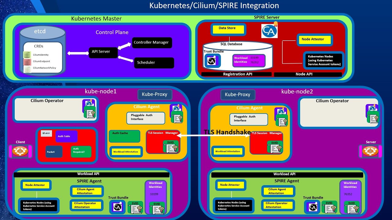 Workload Identity Part 2: How Cilium Implements Its Mutual Auth Leveraging SPIFFE and SPIRE
