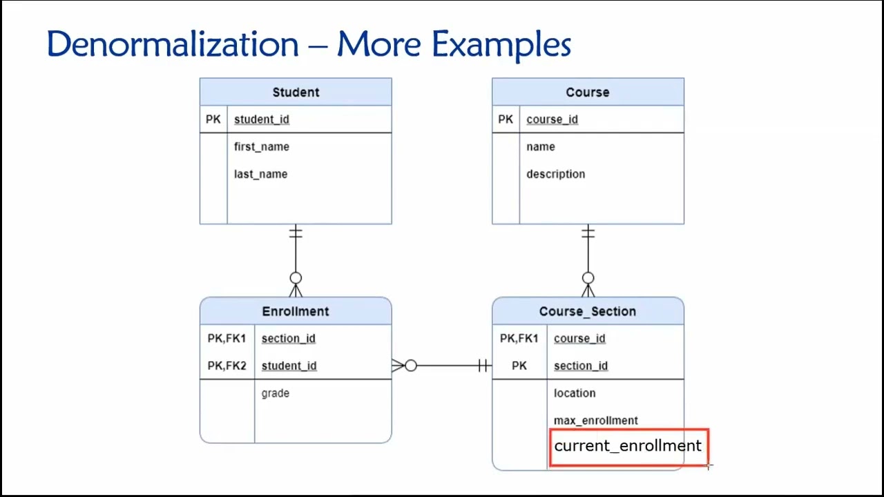 Topic 05, Part 04 - Examples of Denormalization