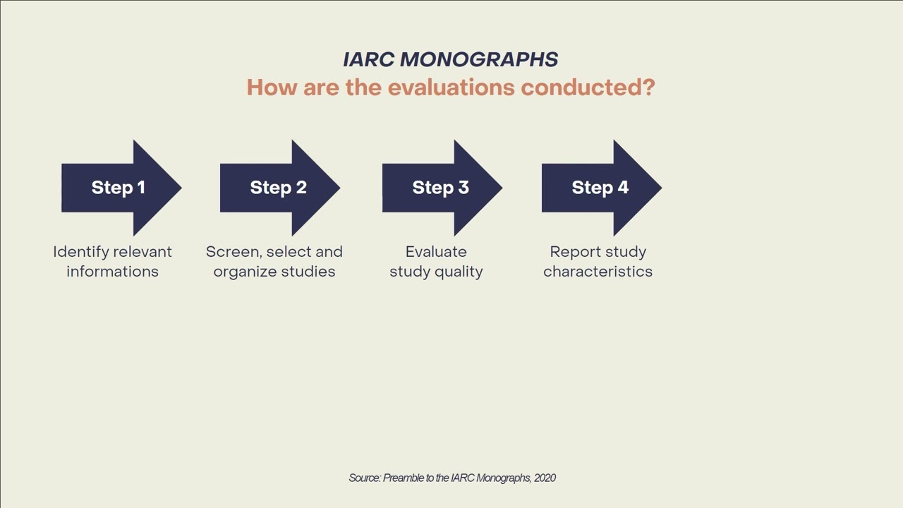 The IARC Monographs: How are evaluations conducted?