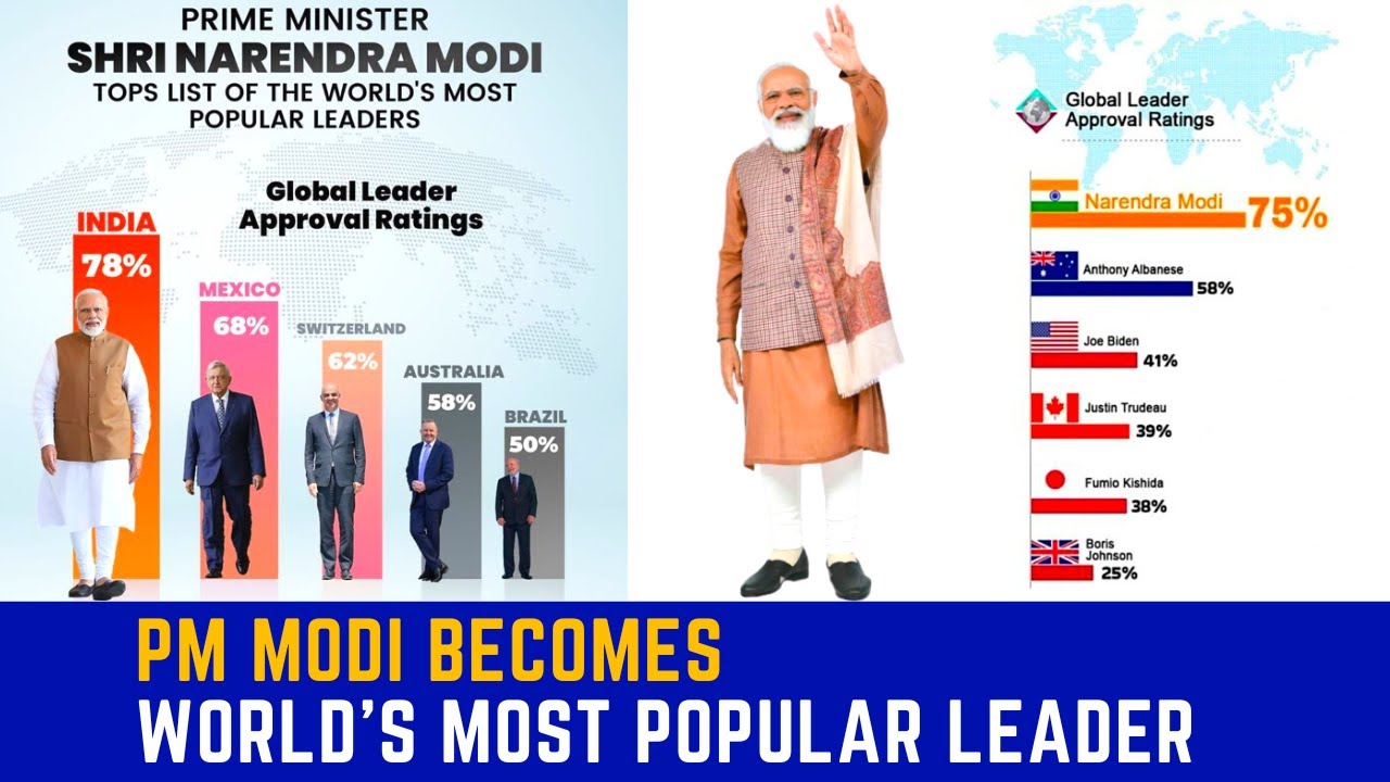 PM Modi Becomes World's Most Popular Leader | According to Morning Consult Survey PM Modi Ranked No1