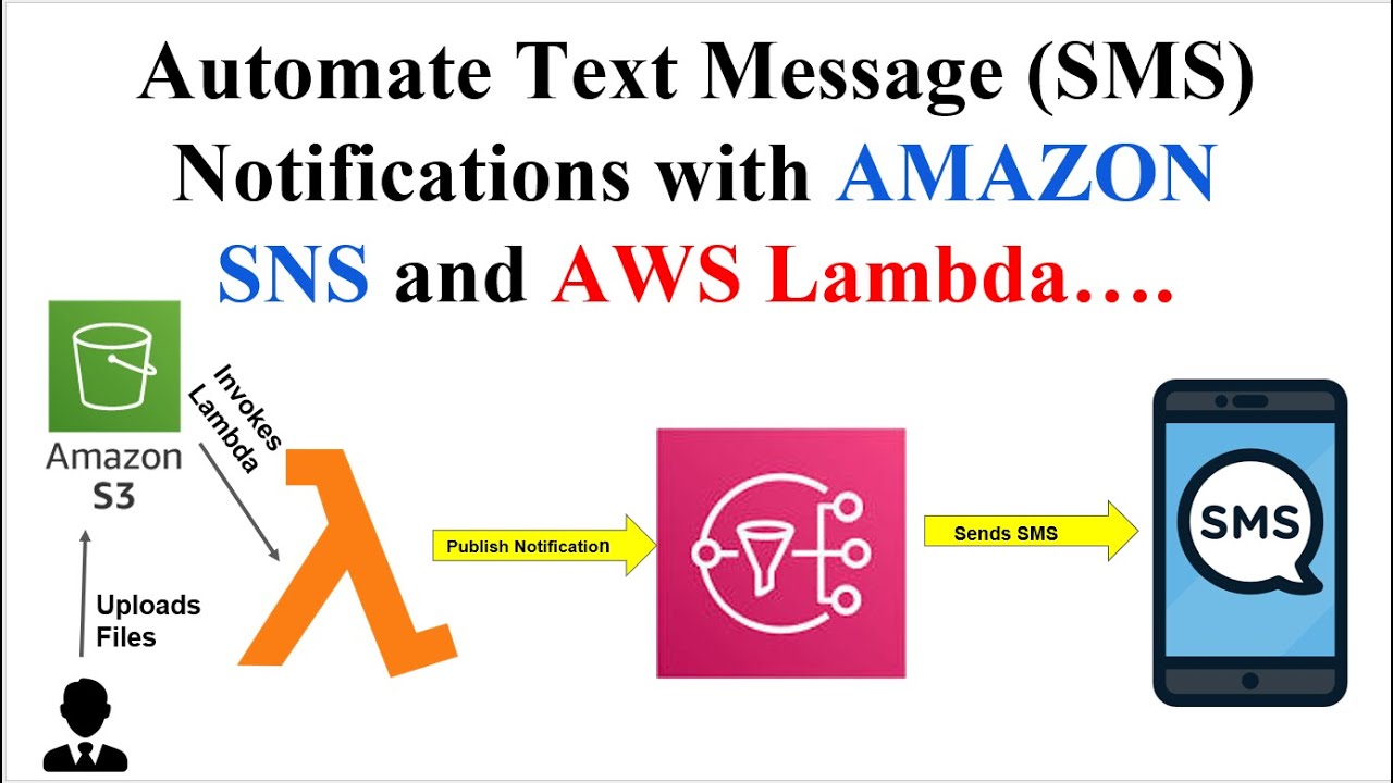How to Automate Sending Text SMS Notification to Phone Number Using Amazon SNS and AWS Lambda
