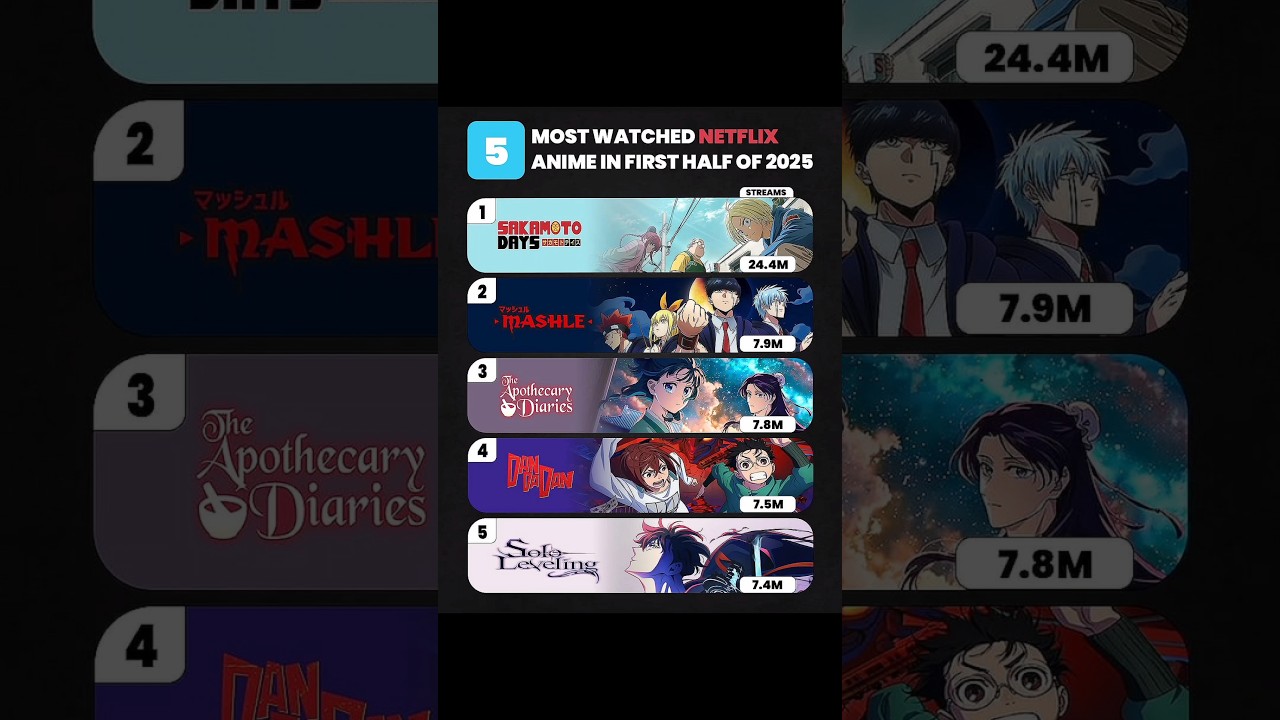 🔥 Top 5 Most Watched Netflix Anime of 2025 (First Half) &ndash; Who&rsquo;s ruling your watchlist? 👀🍿✨