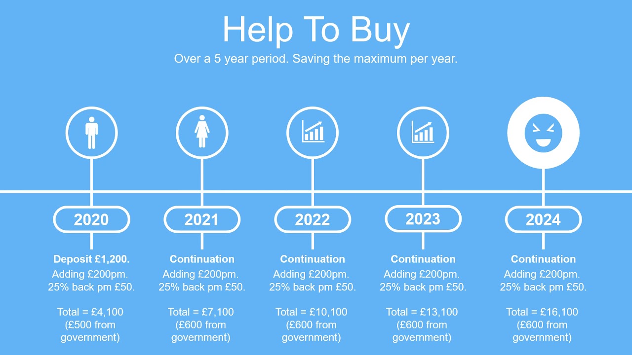 Lifetime ISA vs Help to buy Educational Points | Slideshow Series