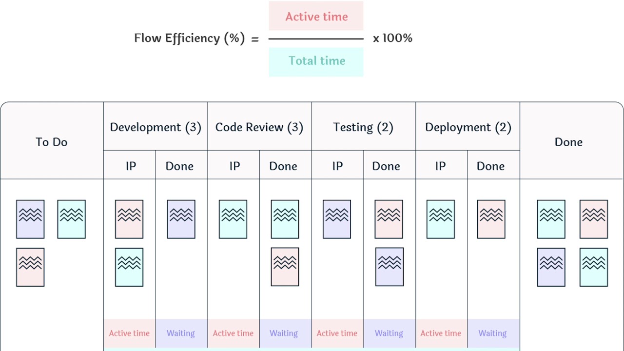 How to Use the Flow Efficiency Chart by Nave