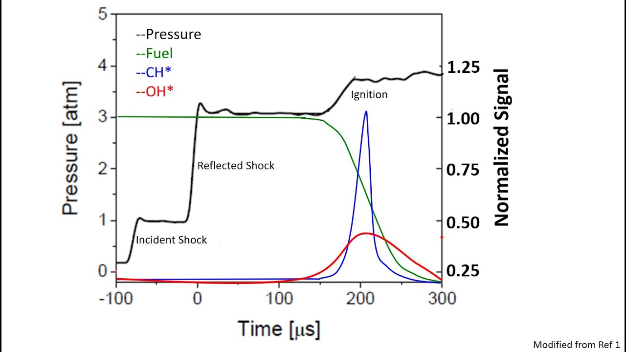 Ignition Delay Time in Combustion Shock Tube