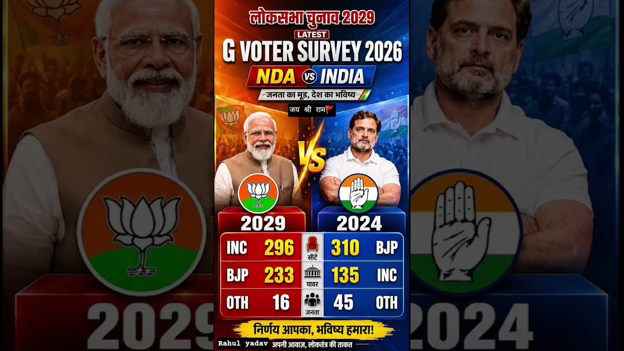 Lok Sabha Elections 2029 Latest Opinion Poll:Who will be next PM? Rahul Gandhi VS ModiBJP#bjp #viral