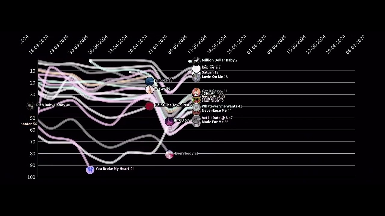 Top 30 R&B/Hiphop end year chart 2024 Hot 100 chart History