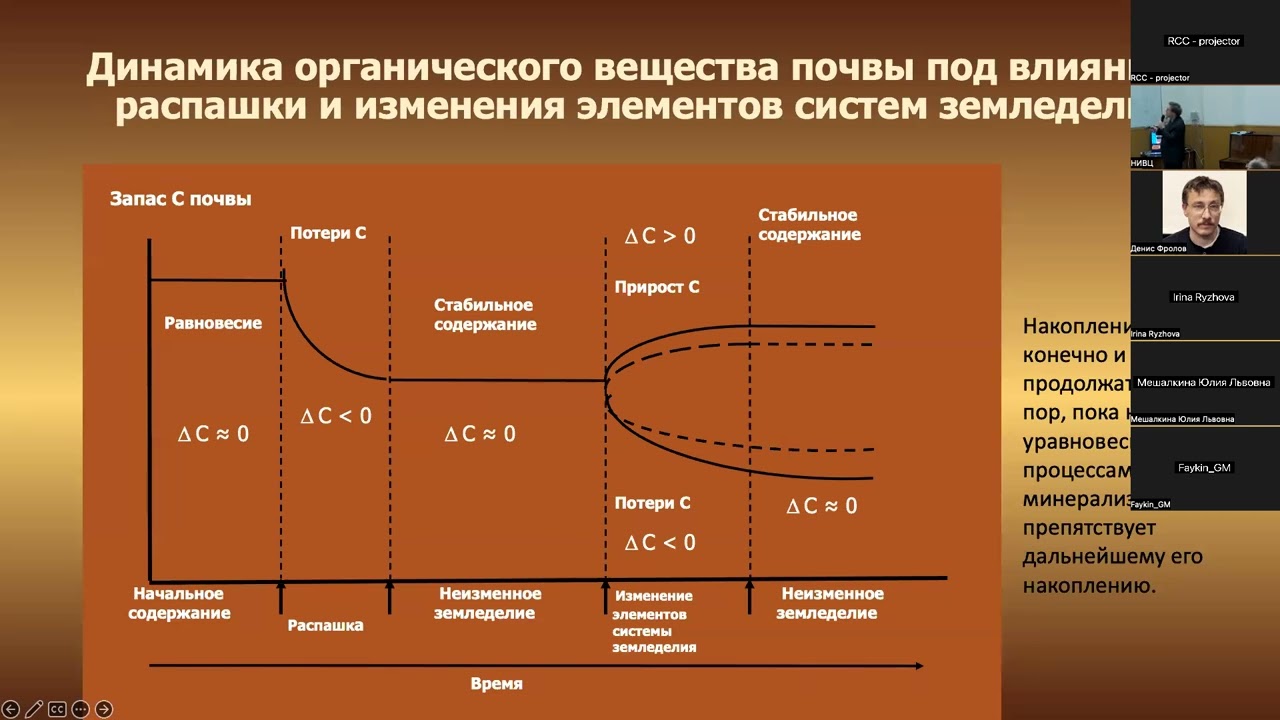Романенков В.А. МОДЕЛИРОВАНИЕ  ОРГАНИЧЕСКОГО УГЛЕРОДА В ПАХОТНЫХ ПОЧВАХ:  ВОЗМОЖНОСТИ И ОГРАНИЧЕНИЯ