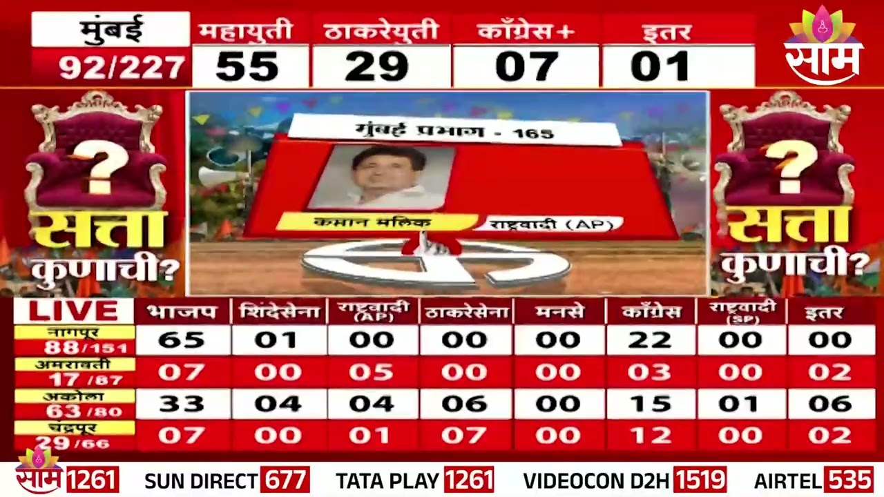 प्रभाग क्रमांक 165 मधून Nawab Malik यांचे बंधू पराभूत | Kurla | Election Result Updates