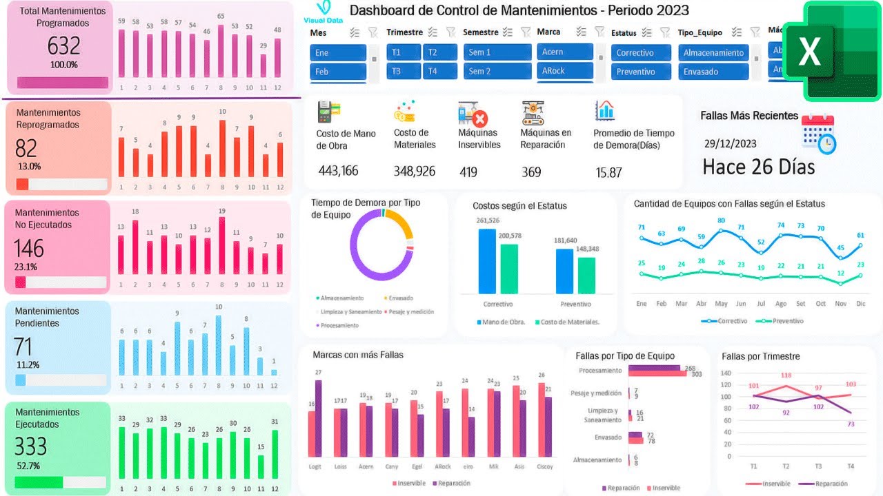 Optimiza el Mantenimiento de tus Equipos | Dashboard en Excel