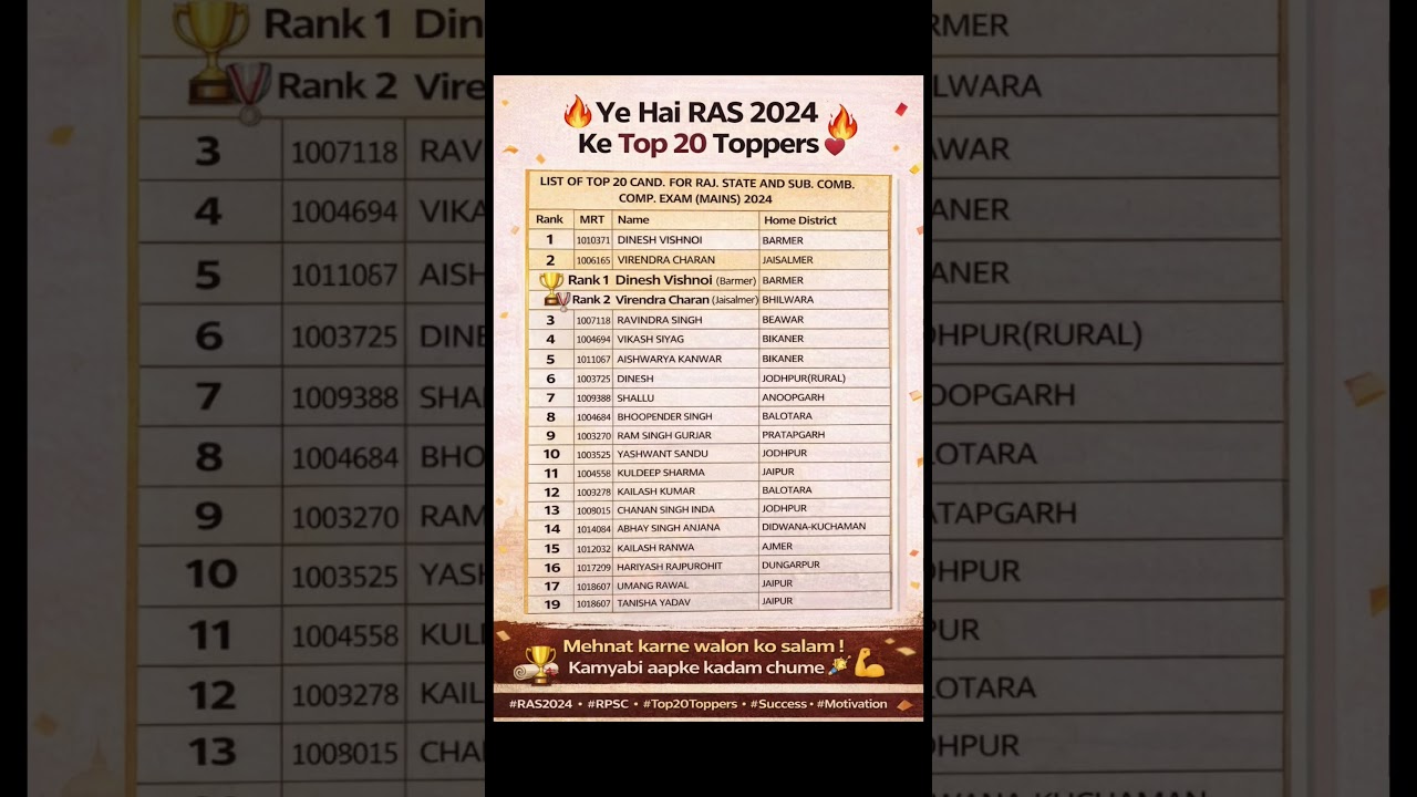 RAS 2024 Top 20 Toppers List Out | Rajasthan RAS Result 2024 Topper List