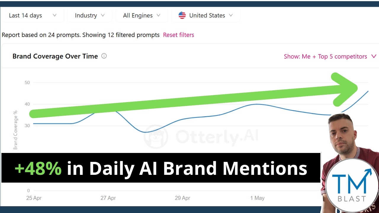 +48% Percent Increase in Daily AI Brand Mentions for a B2B Client - #aeoseo #geoseo