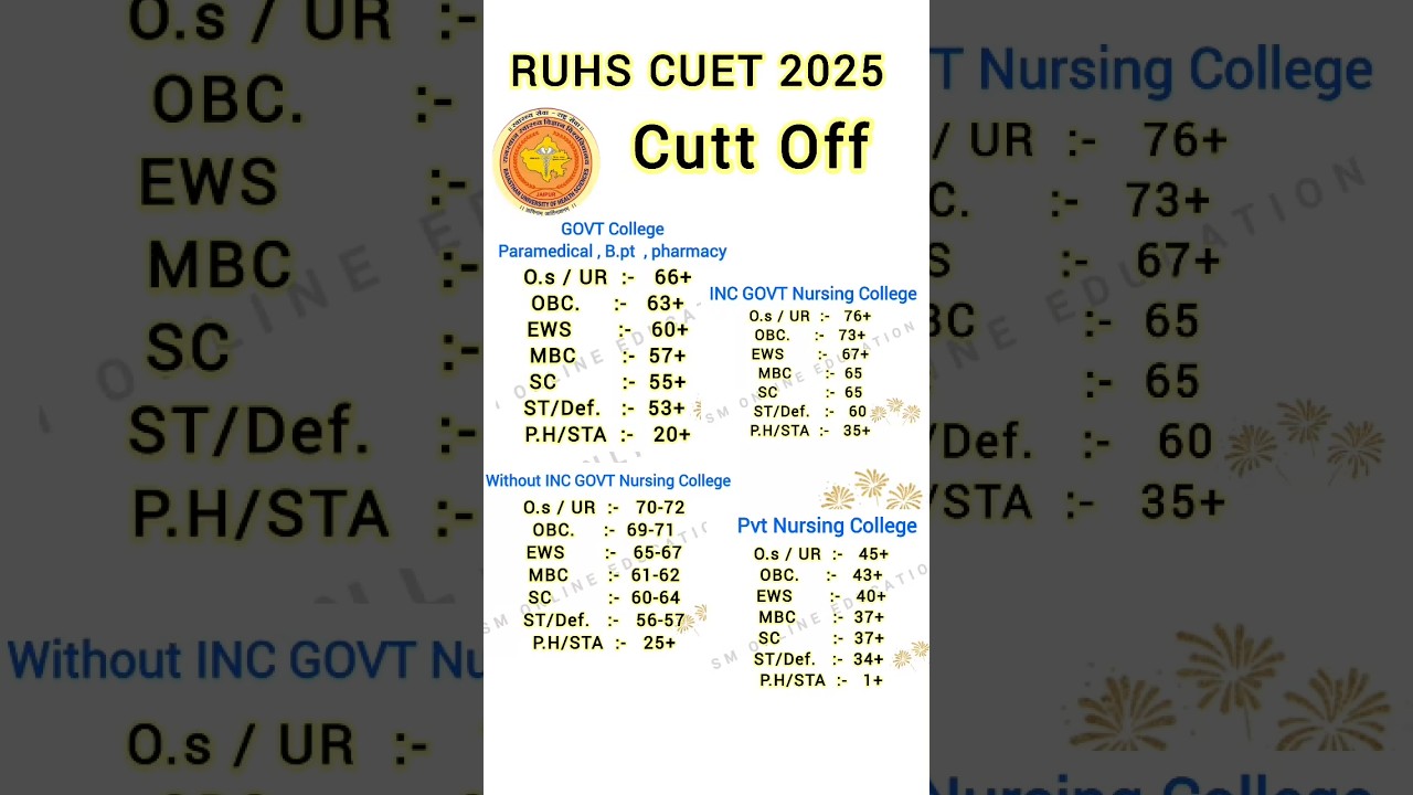 RUHS BSc Nursing 2025 Round 3 Cut Off | RUHS CUET 2025 3rd Round CUT OFF Update | Ruhs 2025 #cuet