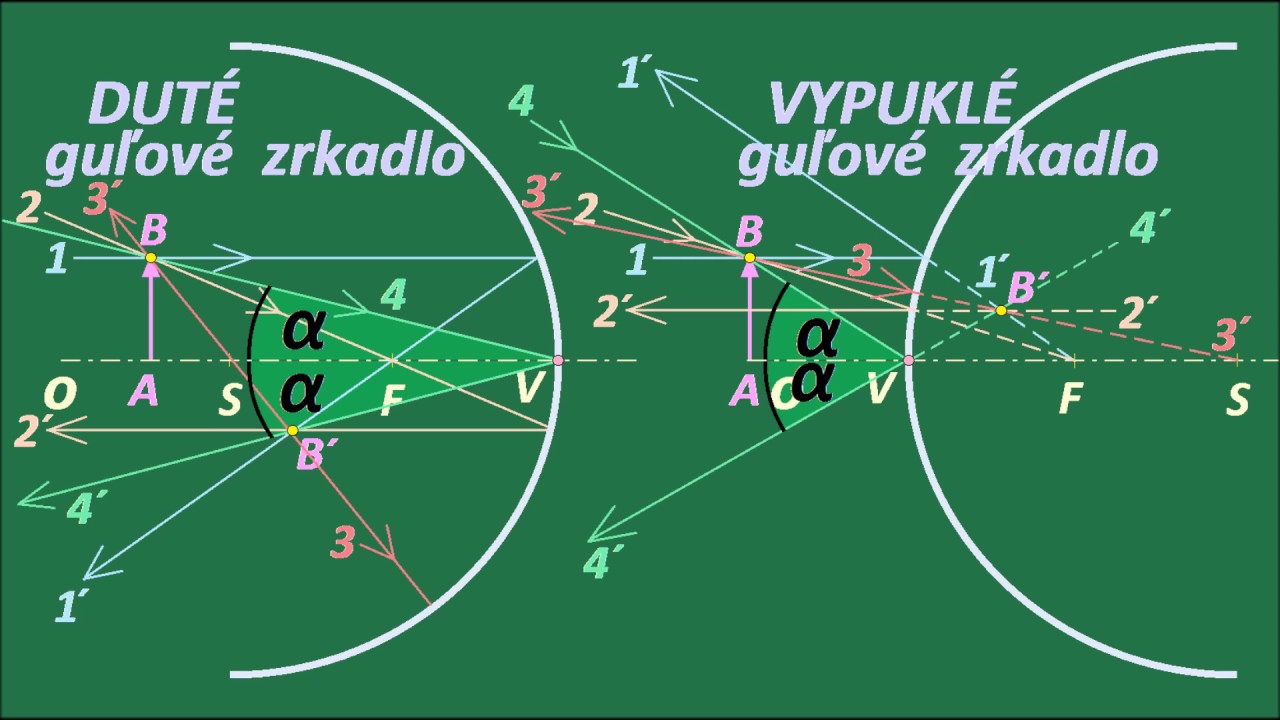 Guľové zrkadlá.