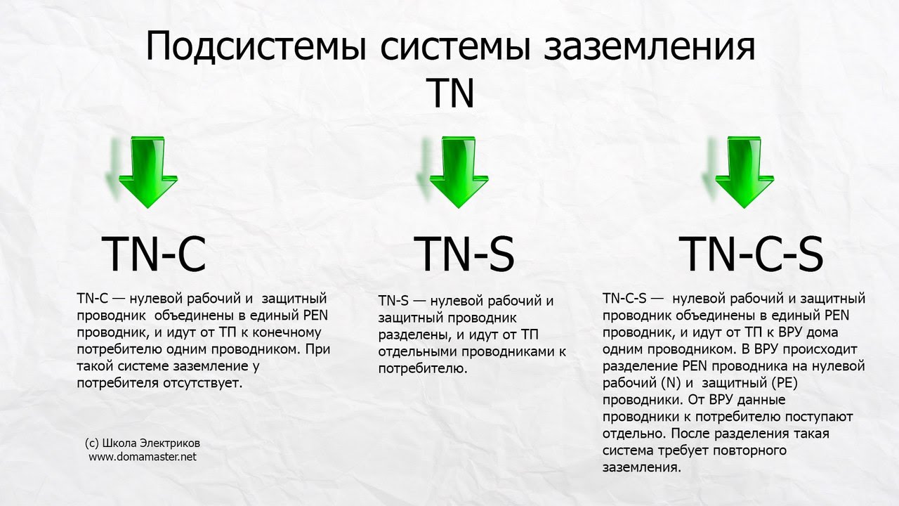 Системы заземления. Cистемы TN-C, ТN-S, TN-C-S, ТТ и IT.