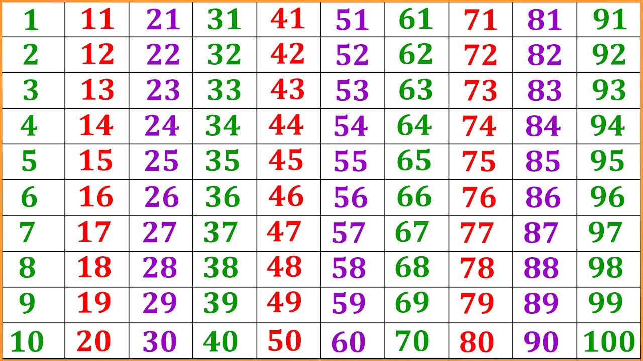 Counting Video 1 to 100 | Counting Video 2026 | Numbers 12345 | Ginti