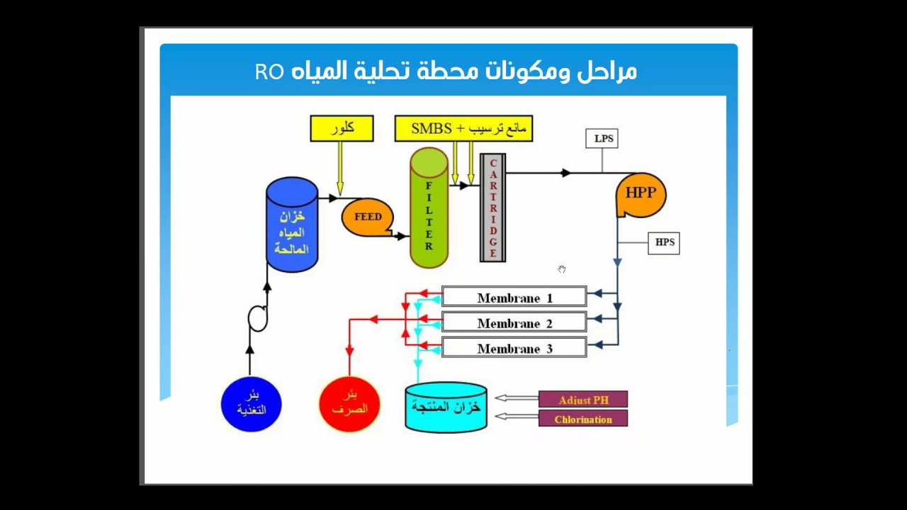 توزيع استهلاك الكهرباء في محطات تحلية مياه البحر | م/ محمد علي