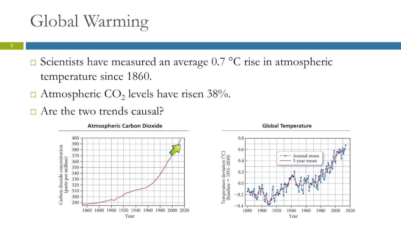 4.1 Climate Change & the Combustion of Fossil Fuels
