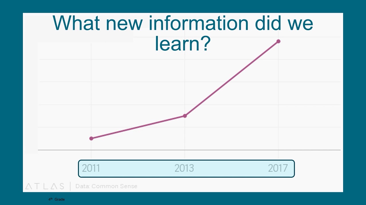 Slow Reveal Graph - Math, Grade 4, Unit 9, Video 7