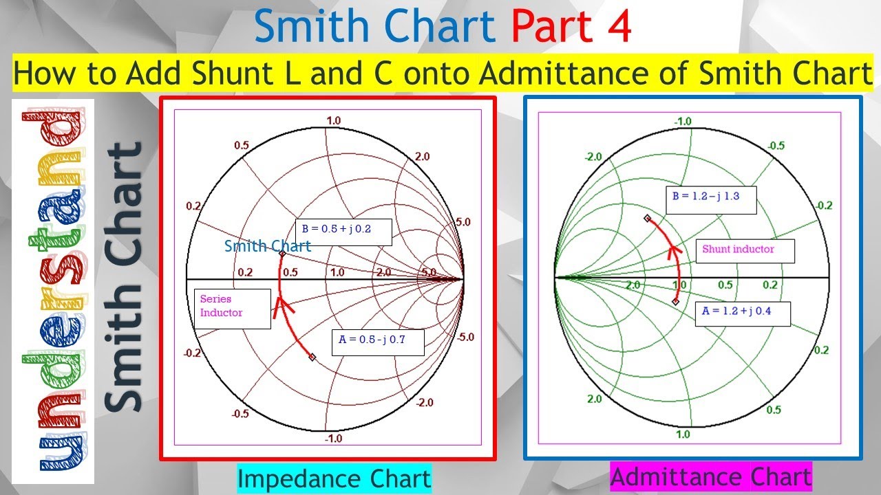 Smith Chart #4. How to Move the Point with Added Shunt Inductor & Capacitor on the Admittance Chart.