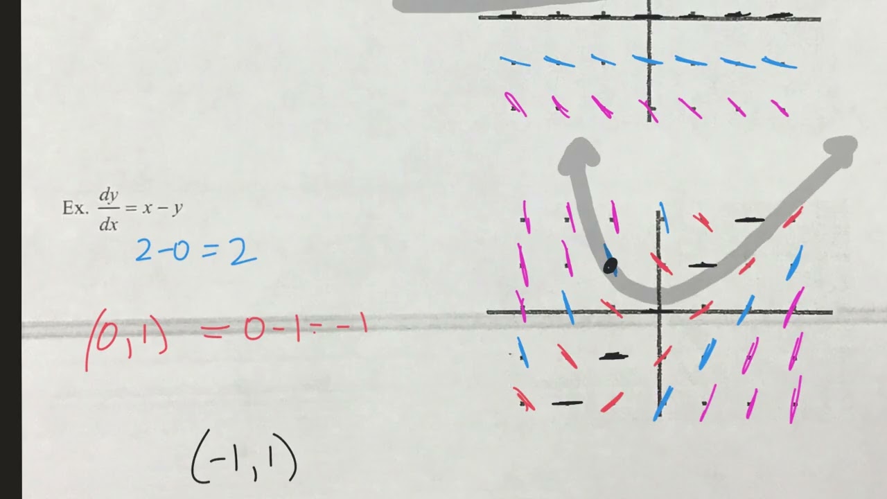 Slope fields and Euler’s method of Approximating values