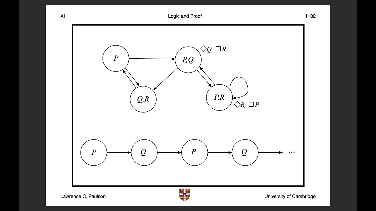 Logic and Proof, Lecture 11: Modal Logic