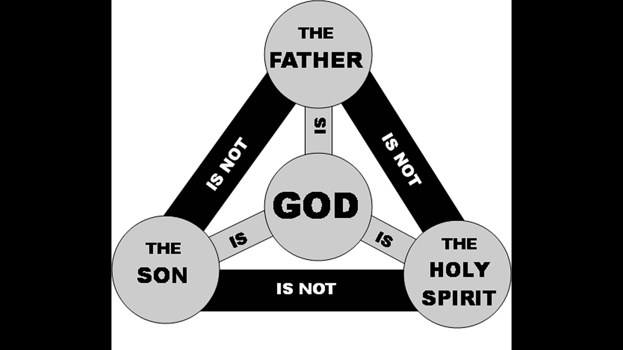 Irrefutable proof for the Trinity in Scripture