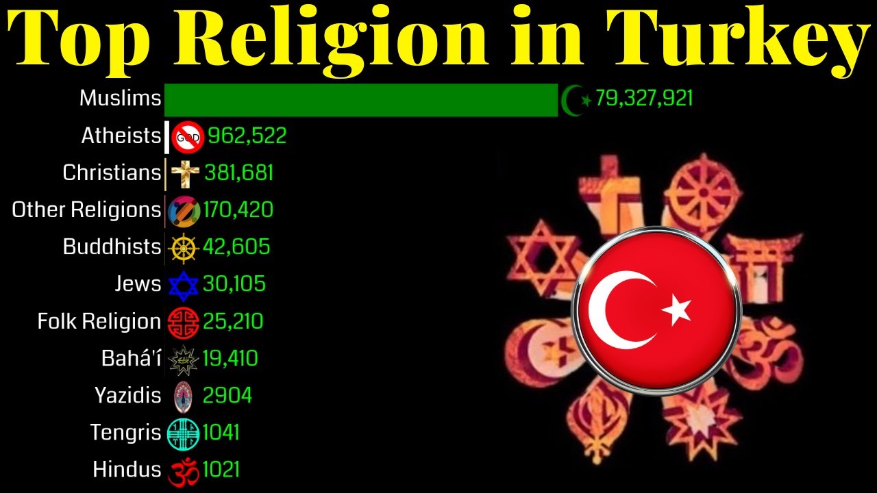 Top Religion Population in Turkey 1900 - 2100 | Religion Population Growth | Data Player