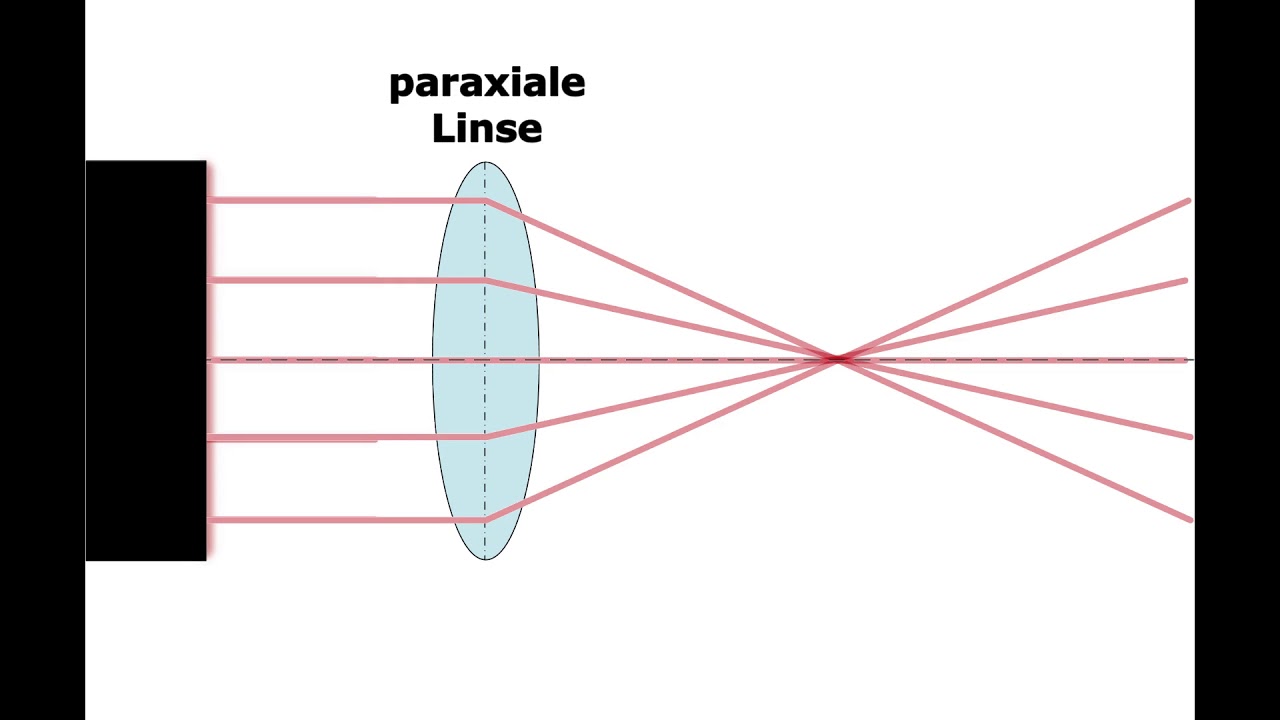 Paraxiale Optik ||  Lab: Fokussierung eines Lasers